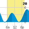 Tide chart for Wachapreague, Virginia on 2023/05/20