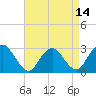 Tide chart for Mullica River, Wading River, New Jersey on 2021/04/14