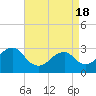 Tide chart for Mullica River, Wading River, New Jersey on 2021/04/18