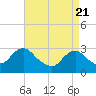 Tide chart for Mullica River, Wading River, New Jersey on 2021/04/21