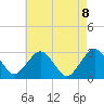 Tide chart for Mullica River, Wading River, New Jersey on 2021/05/8