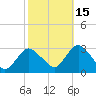 Tide chart for Mullica River, Wading River, New Jersey on 2021/10/15