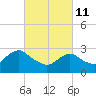 Tide chart for Mullica River, Wading River, New Jersey on 2022/03/11