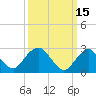 Tide chart for Mullica River, Wading River, New Jersey on 2022/03/15