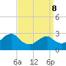 Tide chart for Mullica River, Wading River, New Jersey on 2022/04/8