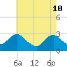 Tide chart for Mullica River, Wading River, New Jersey on 2022/05/10