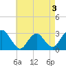 Tide chart for Mullica River, Wading River, New Jersey on 2022/05/3