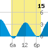Tide chart for Mullica River, Wading River, New Jersey on 2022/07/15