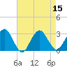 Tide chart for Wading River (town), Wading River, New Jersey on 2022/08/15