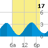 Tide chart for Wading River (town), Wading River, New Jersey on 2022/08/17