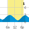 Tide chart for Mullica River, Wading River, New Jersey on 2023/04/1