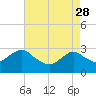 Tide chart for Mullica River, Wading River, New Jersey on 2023/04/28