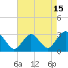 Tide chart for Mullica River, Wading River, New Jersey on 2023/08/15