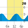 Tide chart for Mullica River, Wading River, New Jersey on 2023/08/20