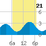 Tide chart for Mullica River, Wading River, New Jersey on 2023/09/21