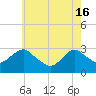 Tide chart for Mullica River, Wading River, New Jersey on 2024/05/16