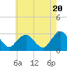 Tide chart for Mullica River, Wading River, New Jersey on 2024/05/20