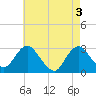 Tide chart for Mullica River, Wading River, New Jersey on 2024/05/3