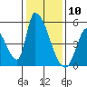 Tide chart for Alameda Creek, California on 2021/01/10