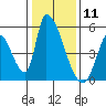 Tide chart for Alameda Creek, California on 2021/01/11