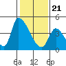 Tide chart for Alameda Creek, California on 2021/01/21