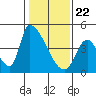 Tide chart for Alameda Creek, California on 2021/01/22