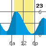 Tide chart for Alameda Creek, California on 2021/01/23