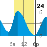 Tide chart for Alameda Creek, California on 2021/01/24