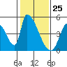 Tide chart for Alameda Creek, California on 2021/01/25