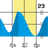 Tide chart for Alameda Creek, California on 2021/02/23