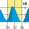 Tide chart for Alameda Creek, California on 2021/03/10