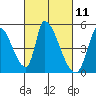 Tide chart for Alameda Creek, California on 2021/03/11