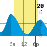 Tide chart for Alameda Creek, California on 2021/03/20