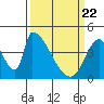 Tide chart for Alameda Creek, California on 2021/03/22