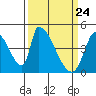Tide chart for Alameda Creek, California on 2021/03/24