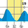 Tide chart for Alameda Creek, California on 2021/04/19