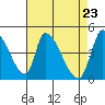 Tide chart for Alameda Creek, California on 2021/04/23