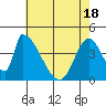 Tide chart for Alameda Creek, California on 2021/05/18