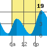 Tide chart for Alameda Creek, California on 2021/06/19