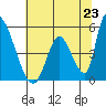 Tide chart for Alameda Creek, California on 2021/06/23