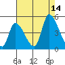 Tide chart for Alameda Creek, California on 2021/08/14