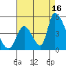 Tide chart for Alameda Creek, California on 2021/08/16