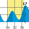 Tide chart for Alameda Creek, California on 2021/08/17