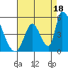 Tide chart for Alameda Creek, California on 2021/08/18