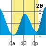 Tide chart for Alameda Creek, California on 2021/08/20