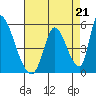 Tide chart for Alameda Creek, California on 2021/08/21