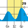 Tide chart for Alameda Creek, California on 2021/08/29