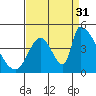 Tide chart for Alameda Creek, California on 2021/08/31