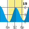 Tide chart for Alameda Creek, California on 2021/09/19