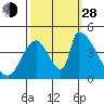 Tide chart for Alameda Creek, California on 2021/09/28